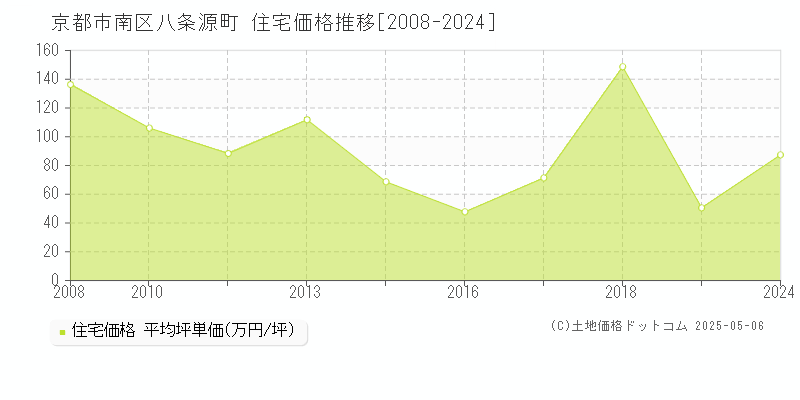 京都市南区八条源町の住宅価格推移グラフ 