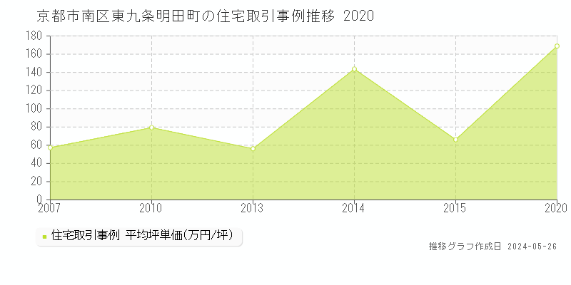 京都市南区東九条明田町の住宅価格推移グラフ 
