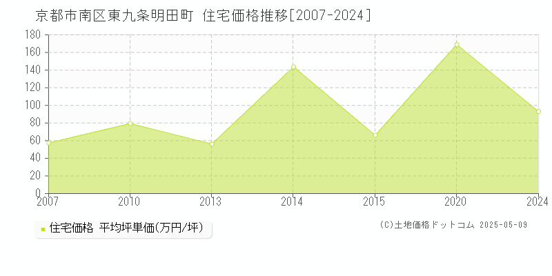 東九条明田町(京都市南区)の住宅価格推移グラフ(坪単価)[2007-2024年]