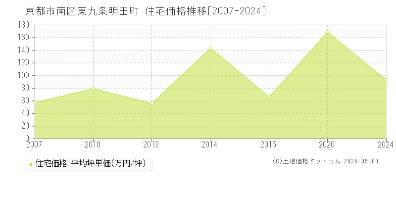 京都市南区東九条明田町の住宅価格推移グラフ 