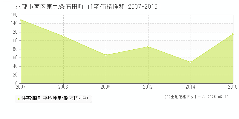 東九条石田町(京都市南区)の住宅価格推移グラフ(坪単価)[2007-2019年]