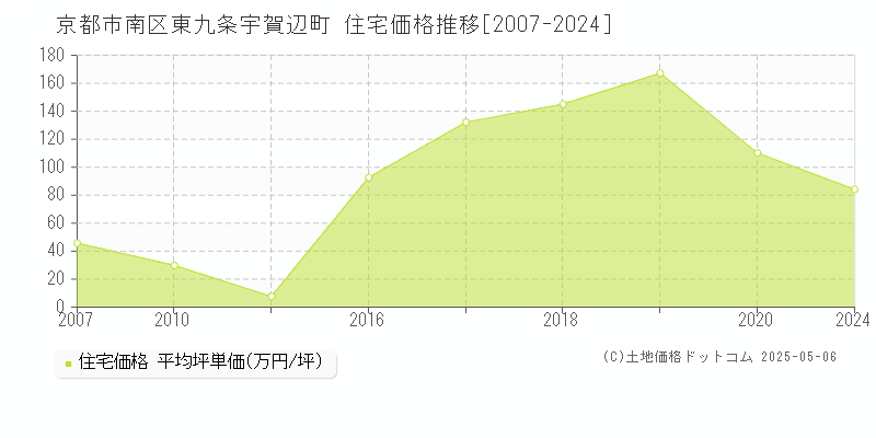 東九条宇賀辺町(京都市南区)の住宅価格推移グラフ(坪単価)[2007-2024年]