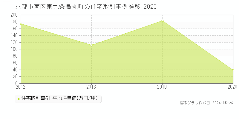 京都市南区東九条烏丸町の住宅取引価格推移グラフ 