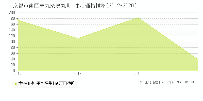東九条烏丸町(京都市南区)の住宅価格推移グラフ(坪単価)[2012-2020年]