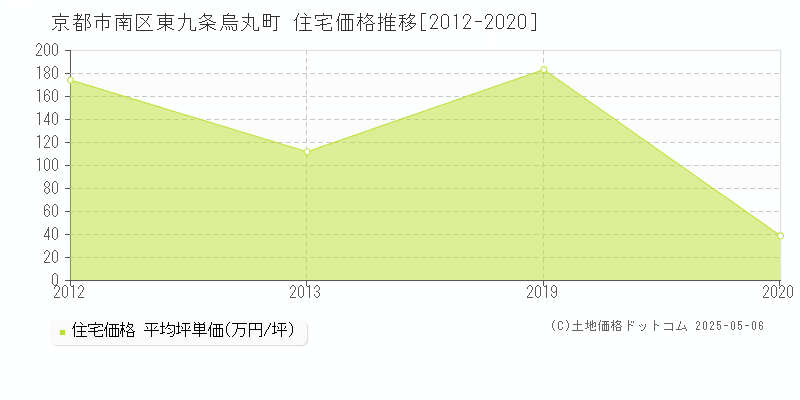 京都市南区東九条烏丸町の住宅価格推移グラフ 