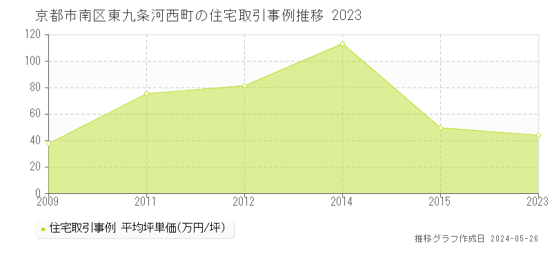 京都市南区東九条河西町の住宅価格推移グラフ 