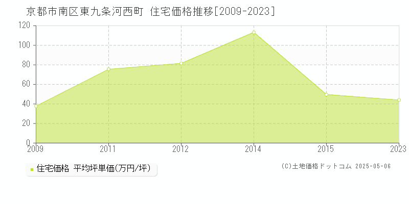 東九条河西町(京都市南区)の住宅価格推移グラフ(坪単価)[2009-2023年]