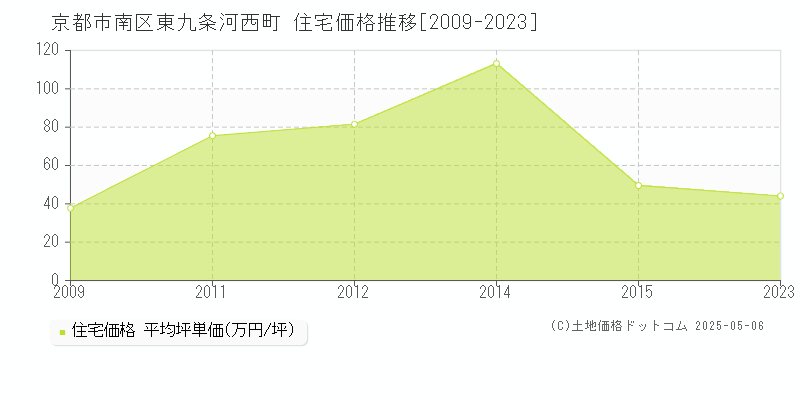 京都市南区東九条河西町の住宅価格推移グラフ 