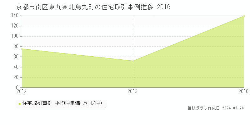 京都市南区東九条北烏丸町の住宅取引事例推移グラフ 