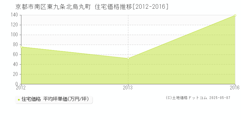 東九条北烏丸町(京都市南区)の住宅価格推移グラフ(坪単価)[2012-2016年]
