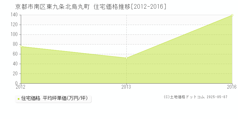 京都市南区東九条北烏丸町の住宅価格推移グラフ 