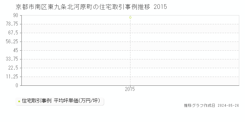 京都市南区東九条北河原町の住宅価格推移グラフ 