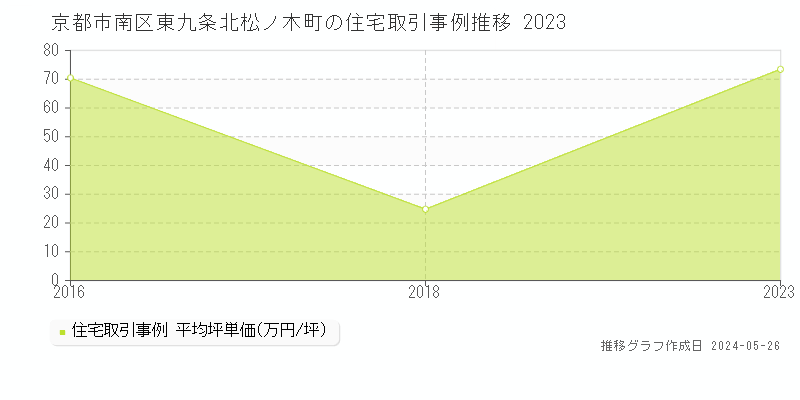 京都市南区東九条北松ノ木町の住宅取引価格推移グラフ 