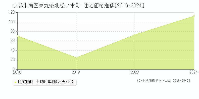 東九条北松ノ木町(京都市南区)の住宅価格推移グラフ(坪単価)[2016-2024年]