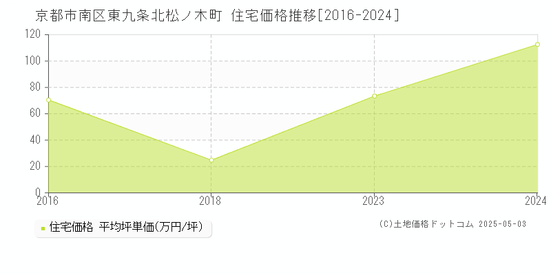 京都市南区東九条北松ノ木町の住宅取引価格推移グラフ 