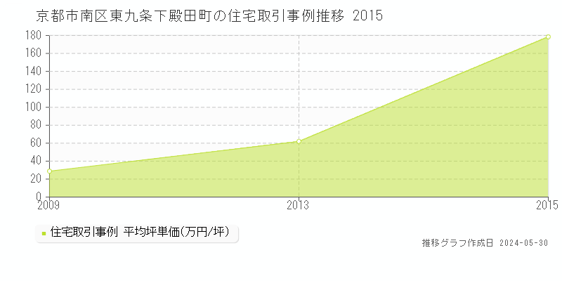 京都市南区東九条下殿田町の住宅価格推移グラフ 