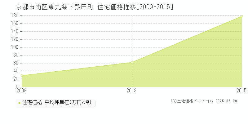 東九条下殿田町(京都市南区)の住宅価格推移グラフ(坪単価)[2009-2015年]
