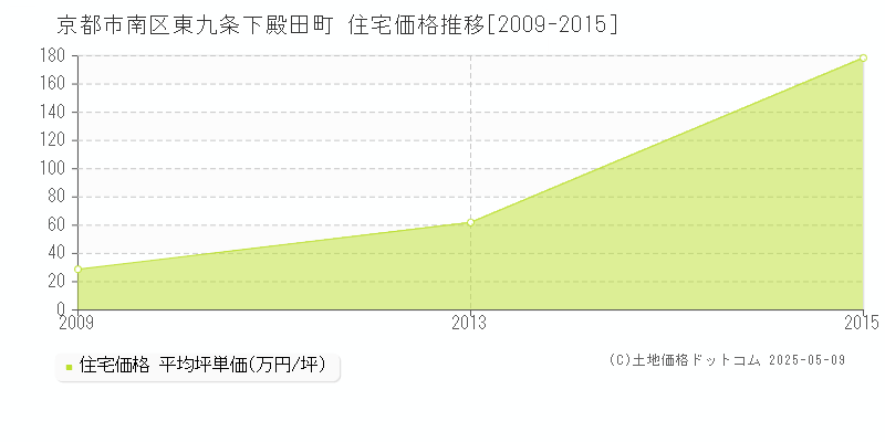 京都市南区東九条下殿田町の住宅価格推移グラフ 