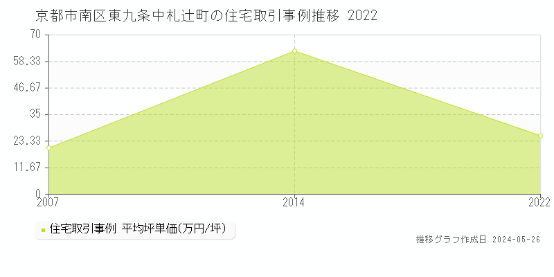 京都市南区東九条中札辻町の住宅価格推移グラフ 