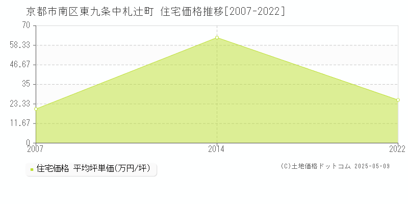 東九条中札辻町(京都市南区)の住宅価格推移グラフ(坪単価)[2007-2022年]
