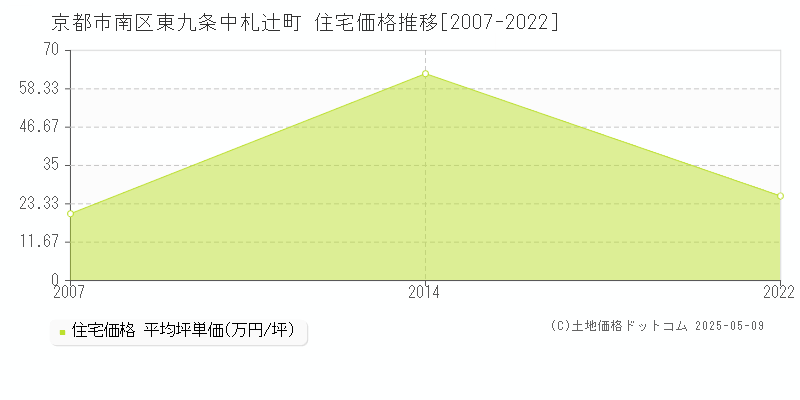 京都市南区東九条中札辻町の住宅価格推移グラフ 