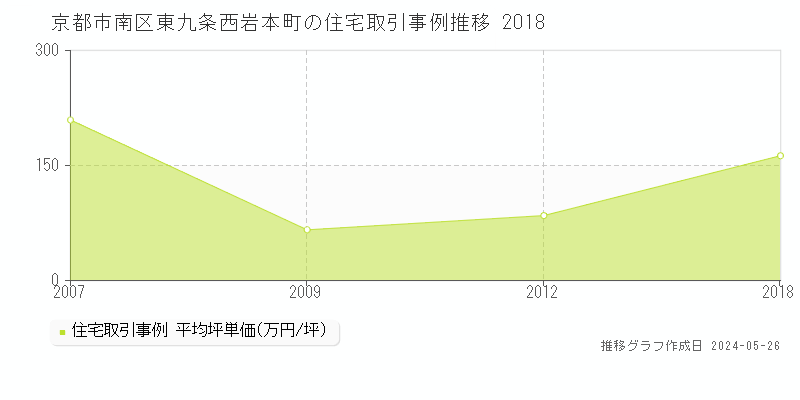 京都市南区東九条西岩本町の住宅取引事例推移グラフ 