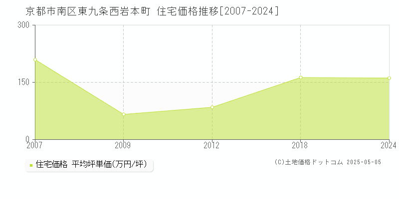東九条西岩本町(京都市南区)の住宅価格推移グラフ(坪単価)[2007-2024年]