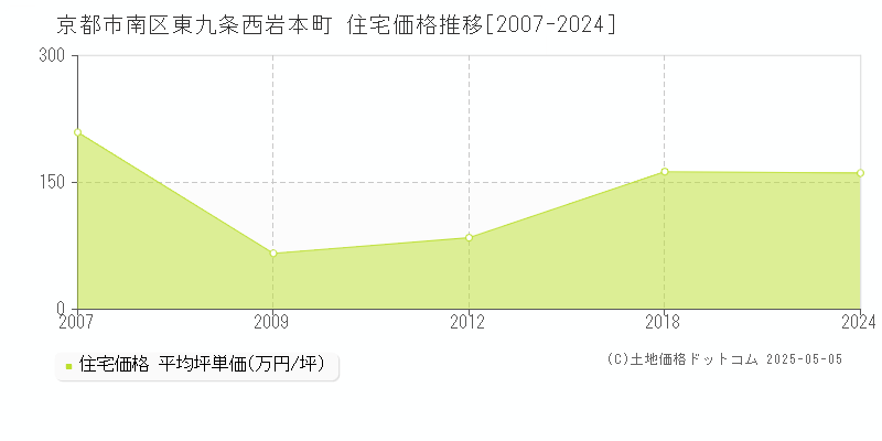 京都市南区東九条西岩本町の住宅取引事例推移グラフ 