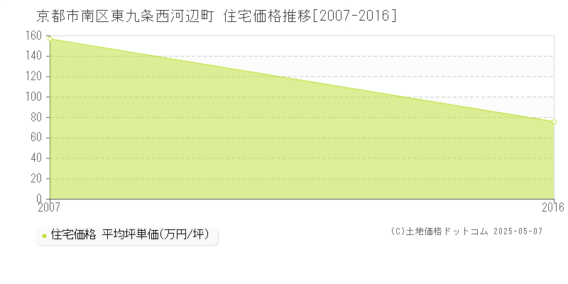 東九条西河辺町(京都市南区)の住宅価格推移グラフ(坪単価)[2007-2016年]