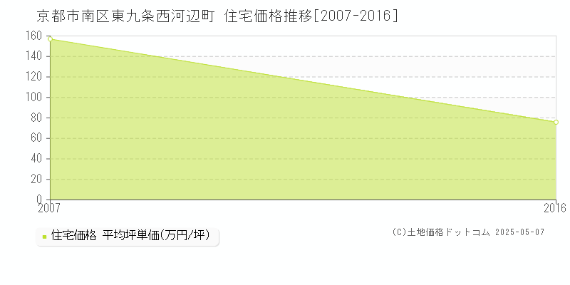 京都市南区東九条西河辺町の住宅価格推移グラフ 