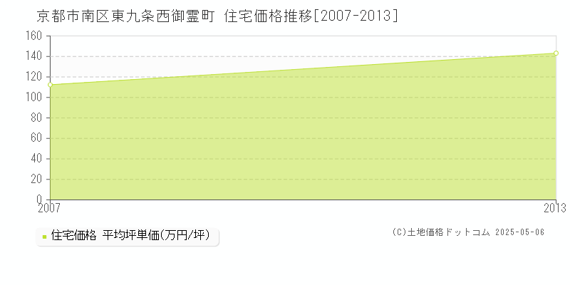 東九条西御霊町(京都市南区)の住宅価格推移グラフ(坪単価)[2007-2013年]