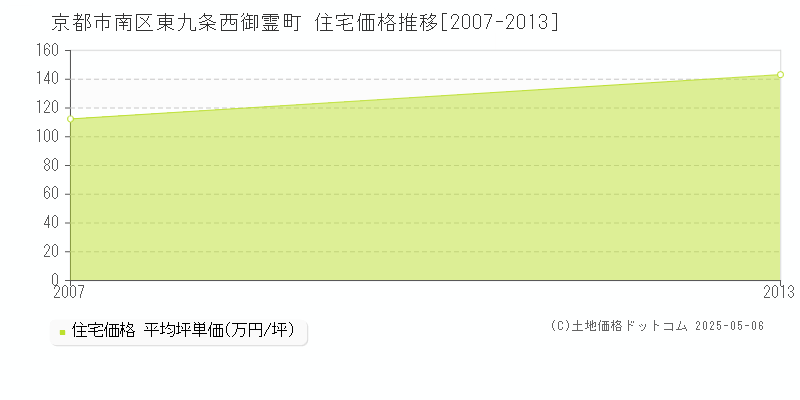 京都市南区東九条西御霊町の住宅取引価格推移グラフ 