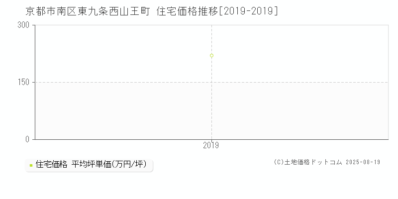 東九条西山王町(京都市南区)の住宅価格推移グラフ(坪単価)[2019-2019年]