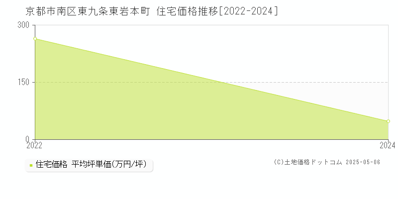 東九条東岩本町(京都市南区)の住宅価格推移グラフ(坪単価)[2022-2024年]