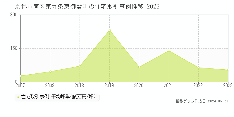 京都市南区東九条東御霊町の住宅価格推移グラフ 
