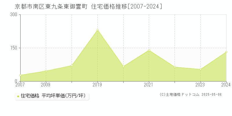 東九条東御霊町(京都市南区)の住宅価格推移グラフ(坪単価)[2007-2024年]