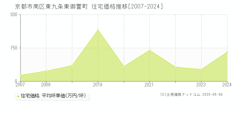 京都市南区東九条東御霊町の住宅価格推移グラフ 