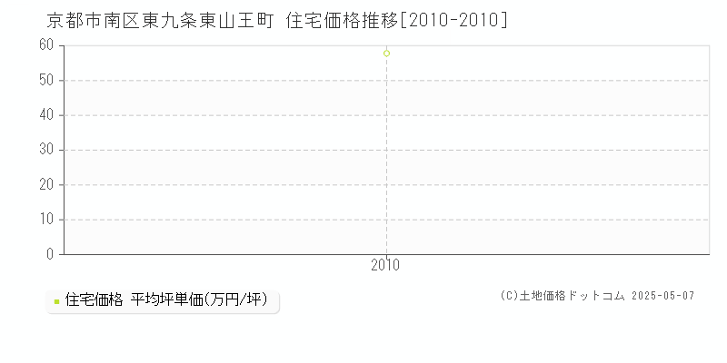 東九条東山王町(京都市南区)の住宅価格推移グラフ(坪単価)[2010-2010年]