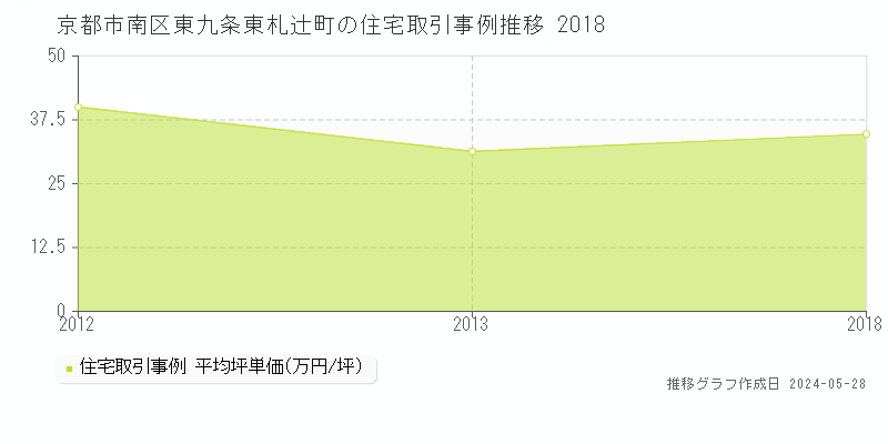 京都市南区東九条東札辻町の住宅価格推移グラフ 