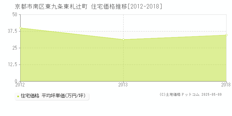 東九条東札辻町(京都市南区)の住宅価格推移グラフ(坪単価)[2012-2018年]