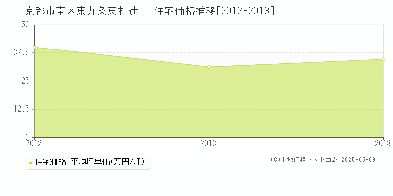 京都市南区東九条東札辻町の住宅価格推移グラフ 