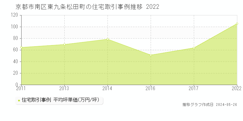 京都市南区東九条松田町の住宅価格推移グラフ 