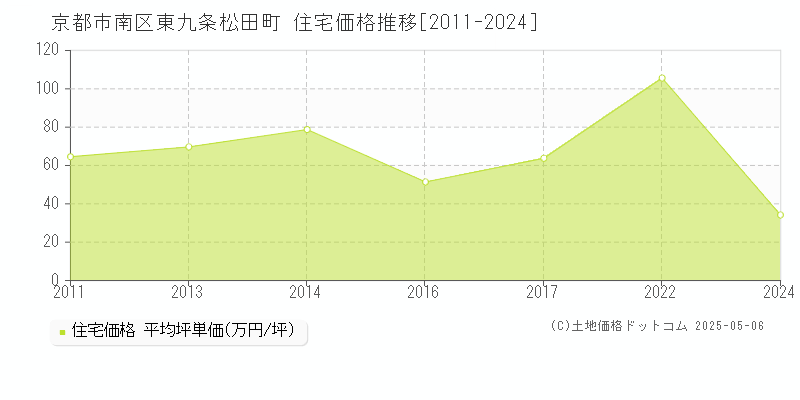 東九条松田町(京都市南区)の住宅価格推移グラフ(坪単価)[2011-2024年]
