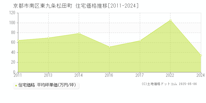 京都市南区東九条松田町の住宅価格推移グラフ 