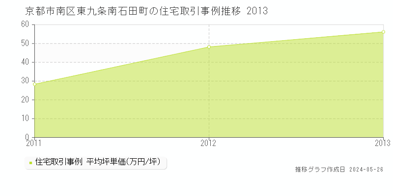 京都市南区東九条南石田町の住宅価格推移グラフ 