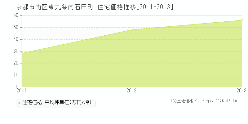 東九条南石田町(京都市南区)の住宅価格推移グラフ(坪単価)[2011-2013年]