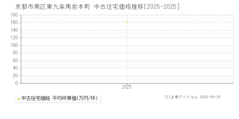 京都市南区東九条南岩本町の中古住宅価格推移グラフ(坪単価)[2025-2025年]