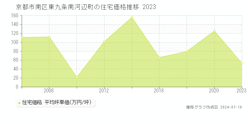 京都市南区東九条南河辺町の住宅価格推移グラフ 
