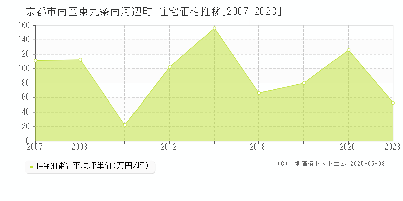 東九条南河辺町(京都市南区)の住宅価格推移グラフ(坪単価)[2007-2023年]