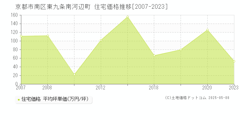 京都市南区東九条南河辺町の住宅価格推移グラフ 